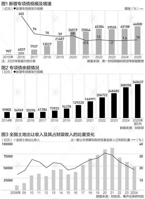 专项债风险十年演变:数据拆解与治理机制深度剖析 股票财经