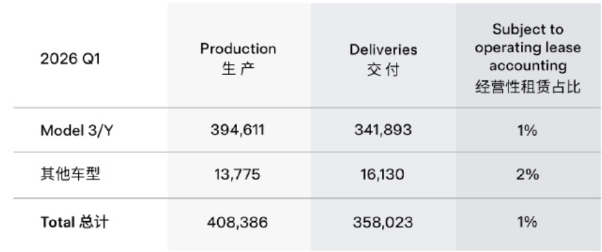 交付量数据背后的战略棋局——特斯拉2026年Q1深度解析 新闻