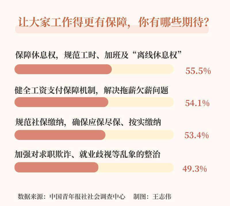  超半数受访者期待保障“离线休息权”_0304195648 新闻