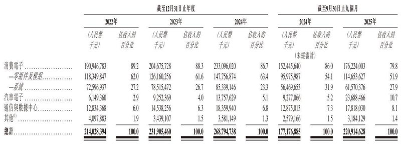 立讯精密冲刺港股:9个月营收2209亿 厂妹出身的王来春身价855亿 新闻
