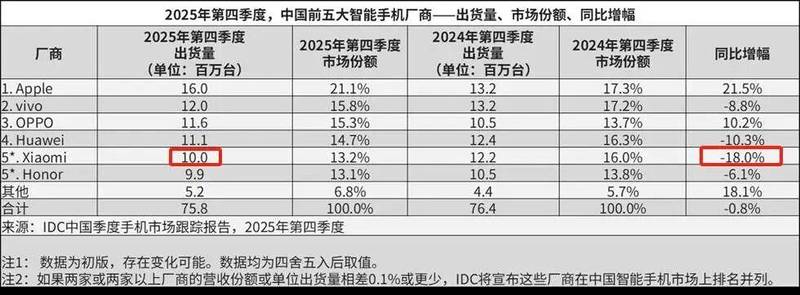 从首富神话到机构齐降目标价,小米只用了一年 新闻