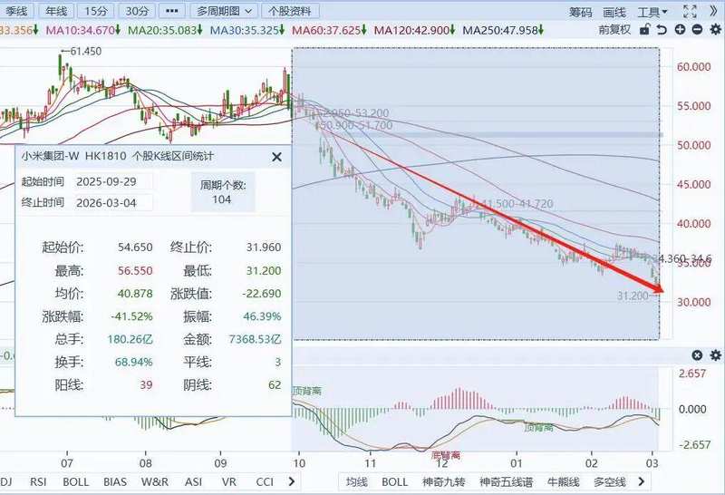 从首富神话到机构齐降目标价,小米只用了一年 新闻