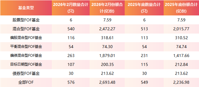  2026开年FOF基金市场分析：规模增至2693.48亿元 结构分化明显 新闻 2026开年FOF基金市场分析：规模增至2693.48亿元 结构分化明显 新闻