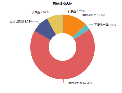  2026开年FOF基金市场分析：规模增至2693.48亿元 结构分化明显 新闻 2026开年FOF基金市场分析：规模增至2693.48亿元 结构分化明显 新闻