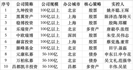  私募头部阵营大“起底”：多位大佬旗下不止一家机构 新闻