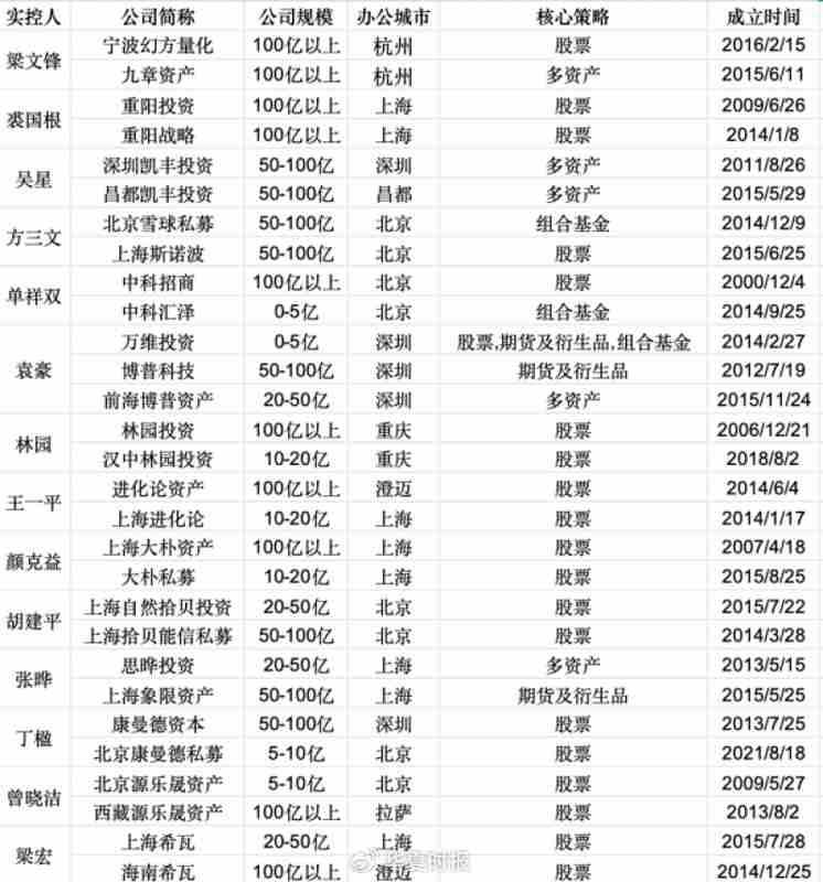  私募头部阵营大“起底”：多位大佬旗下不止一家机构 新闻
