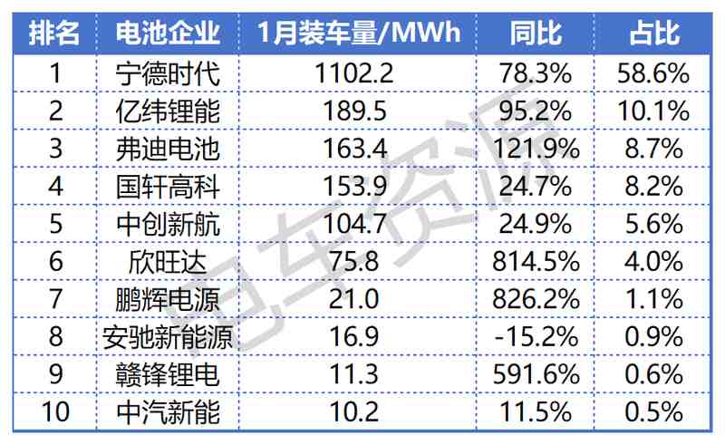  “群狼环伺”之下的宁德时代与汇川联合动力1月动力电池电机装车量 新闻