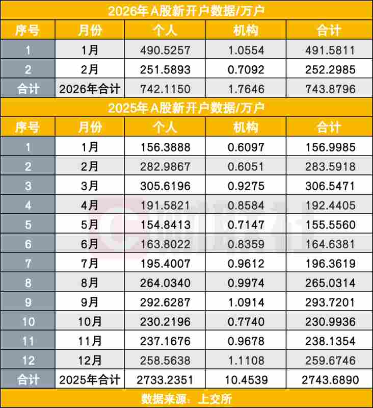 2月A股新开252万户,日均水平居高位,市场结构性机会支撑入市热情 新闻