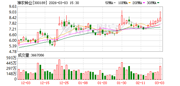 行业动态:神农种业3月3日龙虎榜数据 新闻