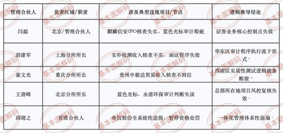 天职国际多起违规案件疑似凸显组织化治理缺陷,邱靖基合伙人治下看门人责任或遭实质异化 新闻