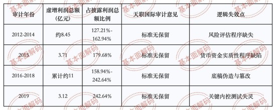 天职国际多起违规案件疑似凸显组织化治理缺陷,邱靖基合伙人治下看门人责任或遭实质异化 新闻
