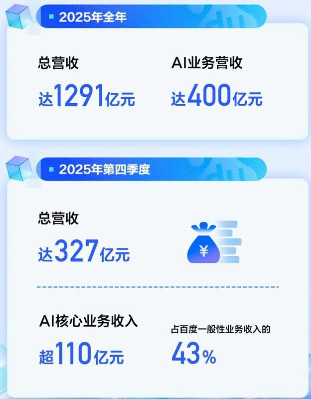 百度2025年财报:AI转型成效凸显,商业化拐点加速到来 新闻