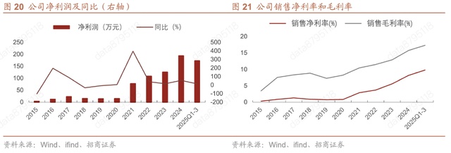 龙头,绝对龙头,又一周期之王,确定性拉满的同时,ROI还在狂飙! 新闻