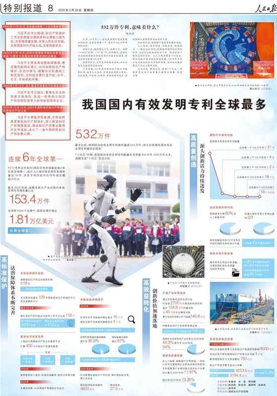 532万件!这项全球第一,意味着什么?_0227222532 新闻 532万件!这项全球第一,意味着什么?_0227222532 新闻