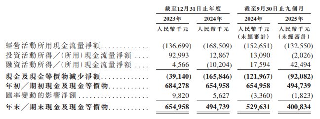  再惠冲刺港新双重上市：0.7百分号市占率难撑龙头地位 销售费用率超毛利率 盈利转正步履维艰 新闻