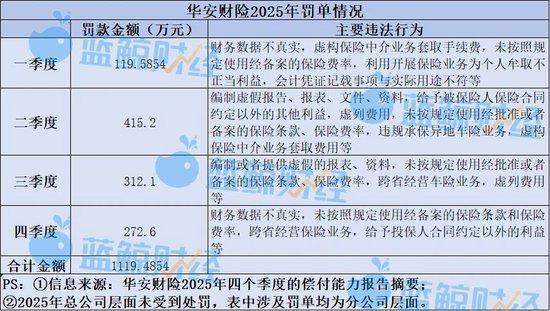  华安财险合规短板待补：去年累计被罚超千万，开年又收565万元罚单 新闻