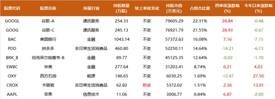 段永平、李录1500亿持仓曝光:段永平大笔加码AI,谷歌占李录近半组合、罕见新建仓一标的 新闻