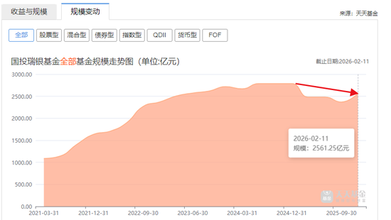 最高或赔4.31亿,国投瑞银,去年要白干了 新闻 最高或赔4.31亿,国投瑞银,去年要白干了 新闻