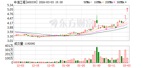 中油工程涨停，沪股通龙虎榜上净卖出380.07万元 新闻