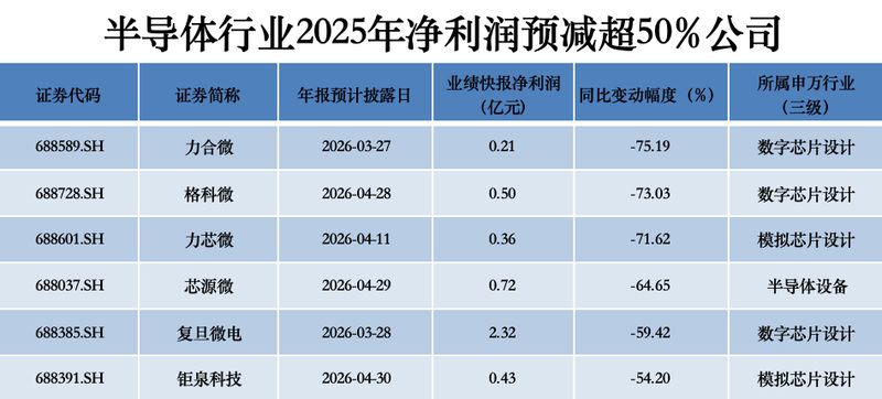  超150家半导体公司业绩揭晓，营收“普增”，涨价潮为2026再添变量？ 新闻