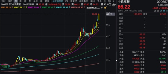 7天5板、3天2板!股价持续大涨,上市钨企纷纷提示风险! 新闻 7天5板、3天2板!股价持续大涨,上市钨企纷纷提示风险! 新闻
