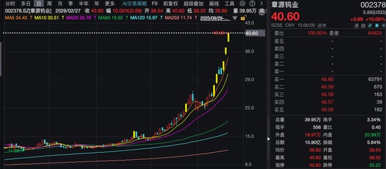 7天5板、3天2板!股价持续大涨,上市钨企纷纷提示风险! 新闻 7天5板、3天2板!股价持续大涨,上市钨企纷纷提示风险! 新闻