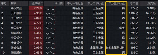 中东局势点燃HALO策略!铝价或超预期上涨!中国铝业涨近4百分号,有色ETF(159876)获资金实时净申购3720万份! 新闻