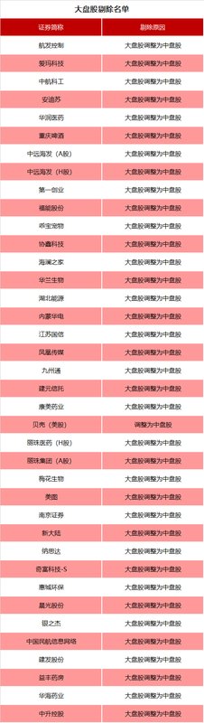 涉及A股、港股!重要指数,调整在即! 新闻 涉及A股、港股!重要指数,调整在即! 新闻