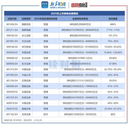  上市券商业绩前瞻：22家券商均实现盈利 超半数券商预计净利润增长超50百分号 新闻 上市券商业绩前瞻：22家券商均实现盈利 超半数券商预计净利润增长超50百分号 新闻