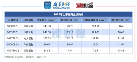  上市券商业绩前瞻：22家券商均实现盈利 超半数券商预计净利润增长超50百分号 新闻 上市券商业绩前瞻：22家券商均实现盈利 超半数券商预计净利润增长超50百分号 新闻