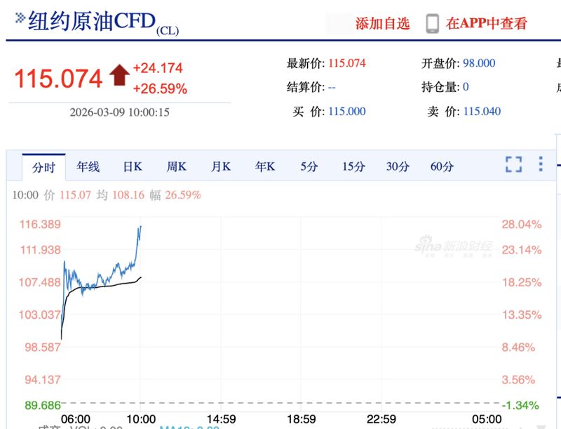 油气板块强势反弹,中海油股价刷新纪录高位。 股票财经 油气板块强势反弹,中海油股价刷新纪录高位。 股票财经