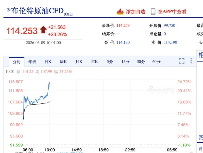 油气板块强势反弹,中海油股价刷新纪录高位。 股票财经 油气板块强势反弹,中海油股价刷新纪录高位。 股票财经