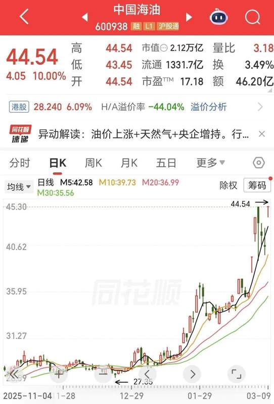 油气板块强势反弹,中海油股价刷新纪录高位。 股票财经 油气板块强势反弹,中海油股价刷新纪录高位。 股票财经