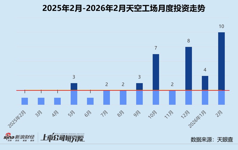 天空工场加速布局,开年新基金密集设立;硬科技赛道持续加码,助力生态链深化。 股票财经