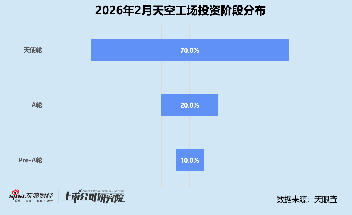 天空工场加速布局,开年新基金密集设立;硬科技赛道持续加码,助力生态链深化。 股票财经