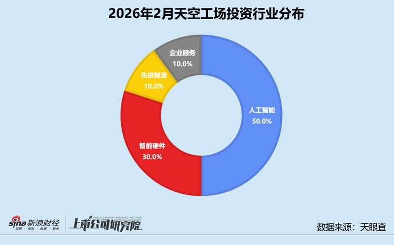 天空工场加速布局,开年新基金密集设立;硬科技赛道持续加码,助力生态链深化。 股票财经