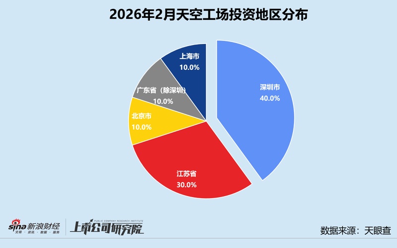天空工场加速布局,开年新基金密集设立;硬科技赛道持续加码,助力生态链深化。 股票财经