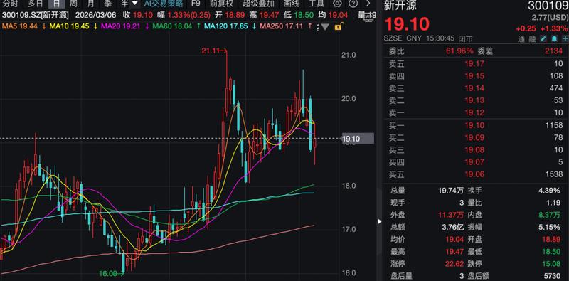  机构调研热潮涌现，新开源迎来业绩改善窗口；利通科技、富特科技备受关注 股票财经