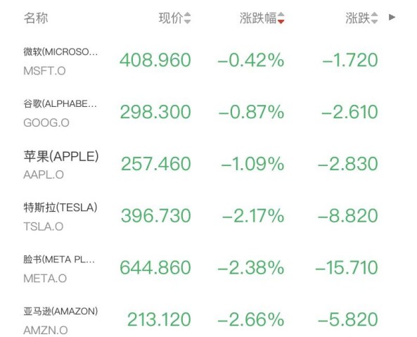 国际油价飙升突破关键关口,本周涨幅显著;美股三大指数全面回落,中概股却展现韧性;贵金属价格明显拉升,市场避险情绪持续升温。 股票财经 国际油价飙升突破关键关口,本周涨幅显著;美股三大指数全面回落,中概股却展现韧性;贵金属价格明显拉升,市场避险情绪持续升温。 股票财经 国际油价飙升突破关键关口,本周涨幅显著;美股三大指数全面回落,中概股却展现韧性;贵金属价格明显拉升,市场避险情绪持续升温。 股票财经