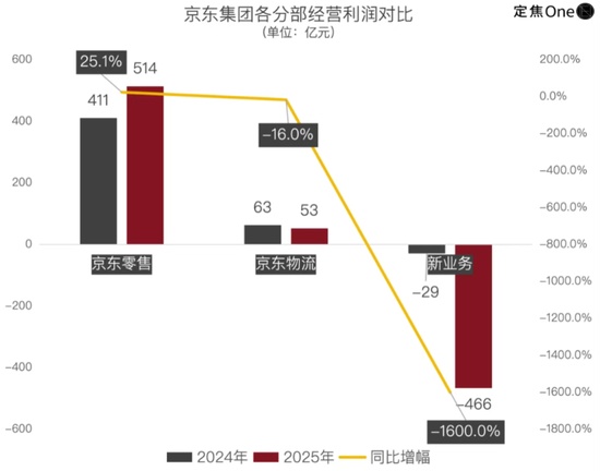  外卖投入导致亏损加剧，市场份额逐步积累；京东转向商超赛道，补贴力度持续加码。 股票财经 外卖投入导致亏损加剧，市场份额逐步积累；京东转向商超赛道，补贴力度持续加码。 股票财经
