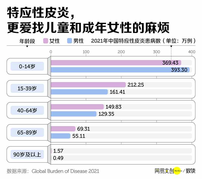 特应性皮炎缠身多年；患者生活质量明显下降