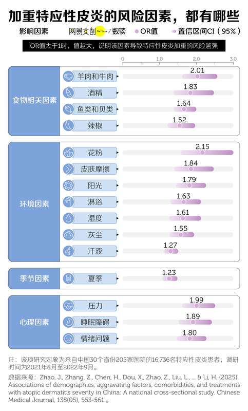 特应性皮炎缠身多年;患者生活质量明显下降 健康养生