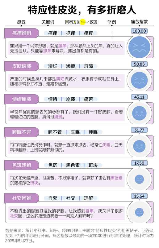 特应性皮炎缠身多年;患者生活质量明显下降 健康养生