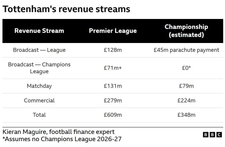  热刺保级警报拉响；收入或大幅下滑；保守策略引反思。 体育新闻