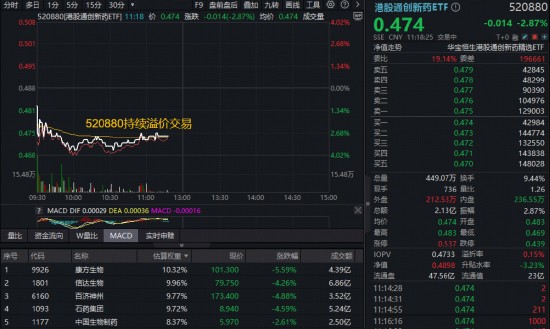  A+H医药遇调整压力；创新逻辑未变，低位价值吸引资金关注。 股票财经 A+H医药遇调整压力；创新逻辑未变，低位价值吸引资金关注。 股票财经