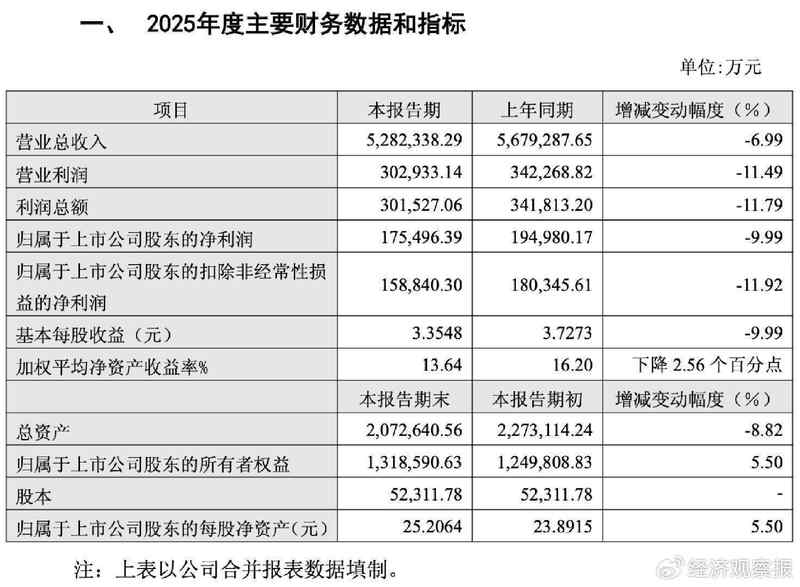  老凤祥2025年净利润出现下滑，黄金珠宝消费面临调整；行业分化格局逐步显现。 股票财经 老凤祥2025年净利润出现下滑，黄金珠宝消费面临调整；行业分化格局逐步显现。 股票财经