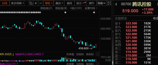 港股震荡调整中,资金偏好显现;连续增持科技标的投资逻辑透视。 股票财经 港股震荡调整中,资金偏好显现;连续增持科技标的投资逻辑透视。 股票财经 港股震荡调整中,资金偏好显现;连续增持科技标的投资逻辑透视。 股票财经 港股震荡调整中,资金偏好显现;连续增持科技标的投资逻辑透视。 股票财经