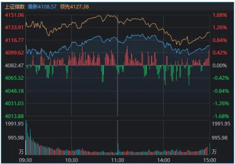 A股市场迎来显著修复,科技赛道重燃热情,光电板块集体爆发。 股票财经 A股市场迎来显著修复,科技赛道重燃热情,光电板块集体爆发。 股票财经 A股市场迎来显著修复,科技赛道重燃热情,光电板块集体爆发。 股票财经
