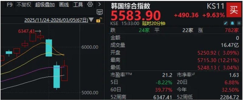 A股市场迎来显著修复,科技赛道重燃热情,光电板块集体爆发。 股票财经 A股市场迎来显著修复,科技赛道重燃热情,光电板块集体爆发。 股票财经 A股市场迎来显著修复,科技赛道重燃热情,光电板块集体爆发。 股票财经