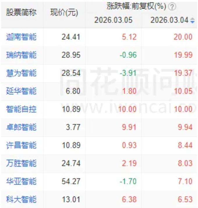 A股市场迎来显著修复,科技赛道重燃热情,光电板块集体爆发。 股票财经 A股市场迎来显著修复,科技赛道重燃热情,光电板块集体爆发。 股票财经 A股市场迎来显著修复,科技赛道重燃热情,光电板块集体爆发。 股票财经